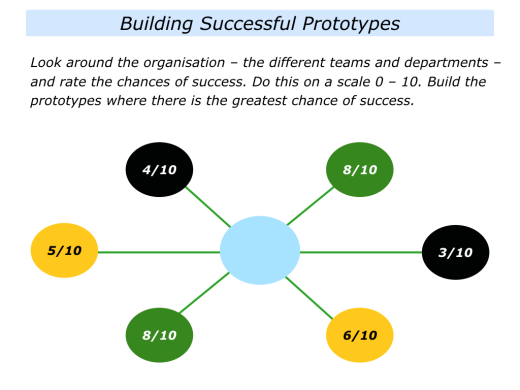 Slides S is for Shifting a Culture By Building Successful Prototypes.001