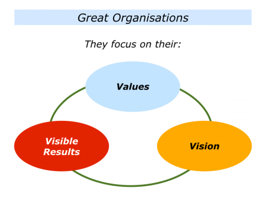 What Is A Values Driven Organisation? – XPUFKQ