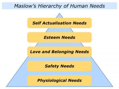 humanistic physiological aiming satisfy