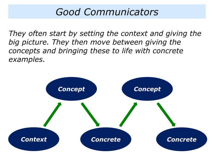 The Communicating The Concept And The Concrete Approach The Positive