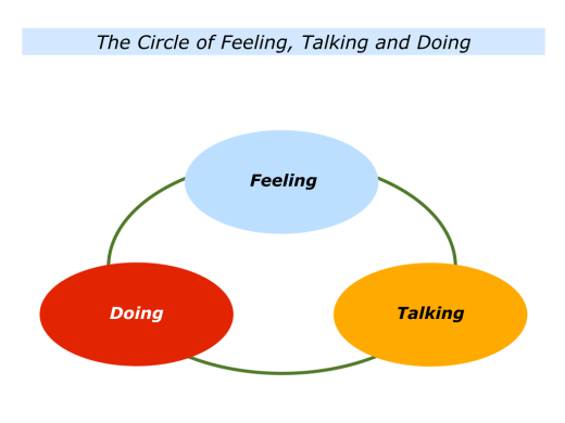 Slides The Circle of Doing, Feeling and Talking.001