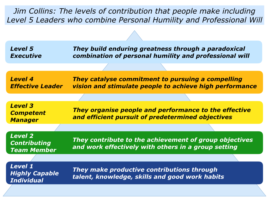 C Is For Jim Collins Level 5 Leadership The Positive Encourager