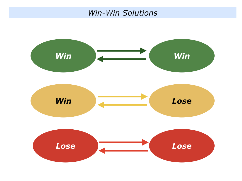 win win problem solving examples
