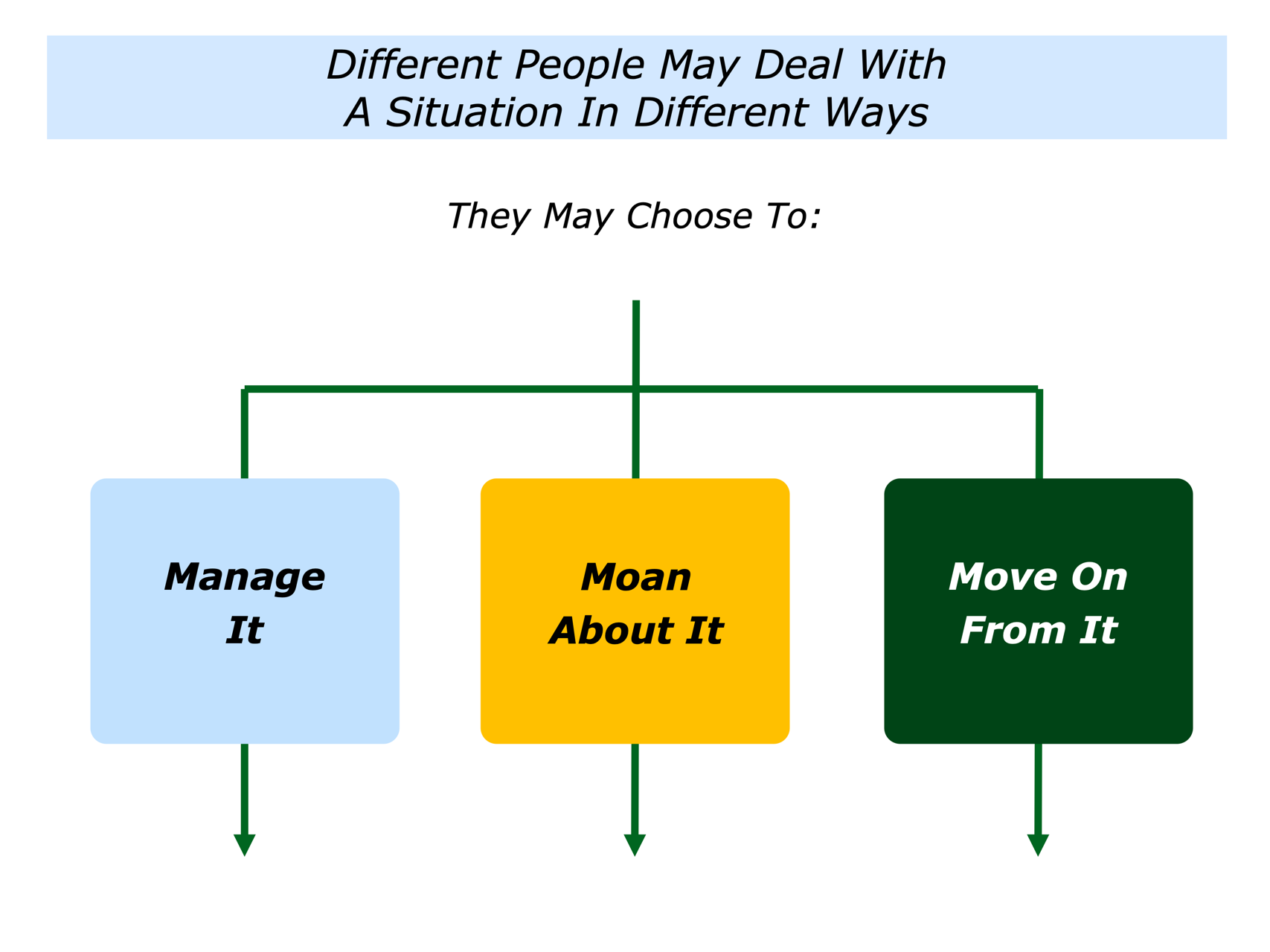 Approach Move The Manage It, Moan About It Or Move On From It Approaches - The ...