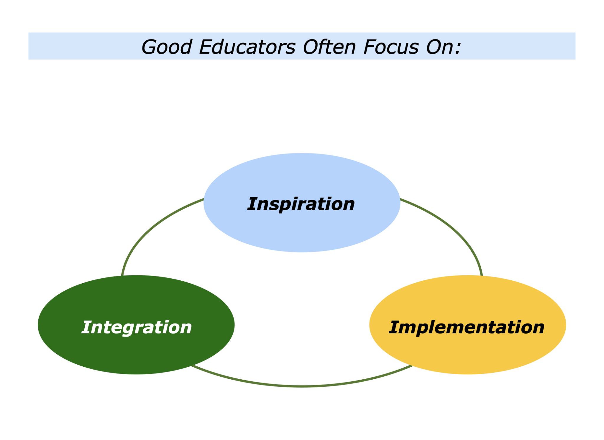 The Inspiration, Implementation And Integration Approach - The Positive ...