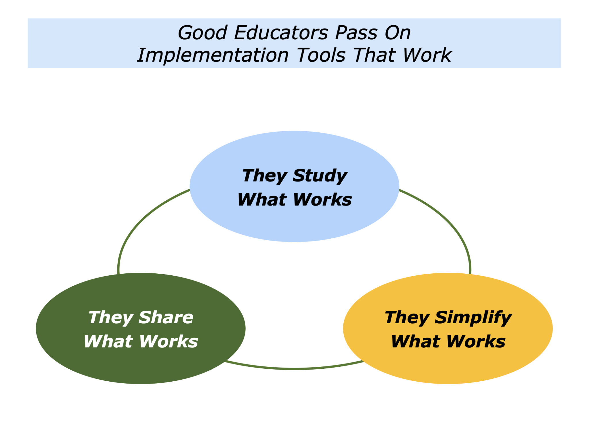 The Inspiration, Implementation And Integration Approach - The Positive ...