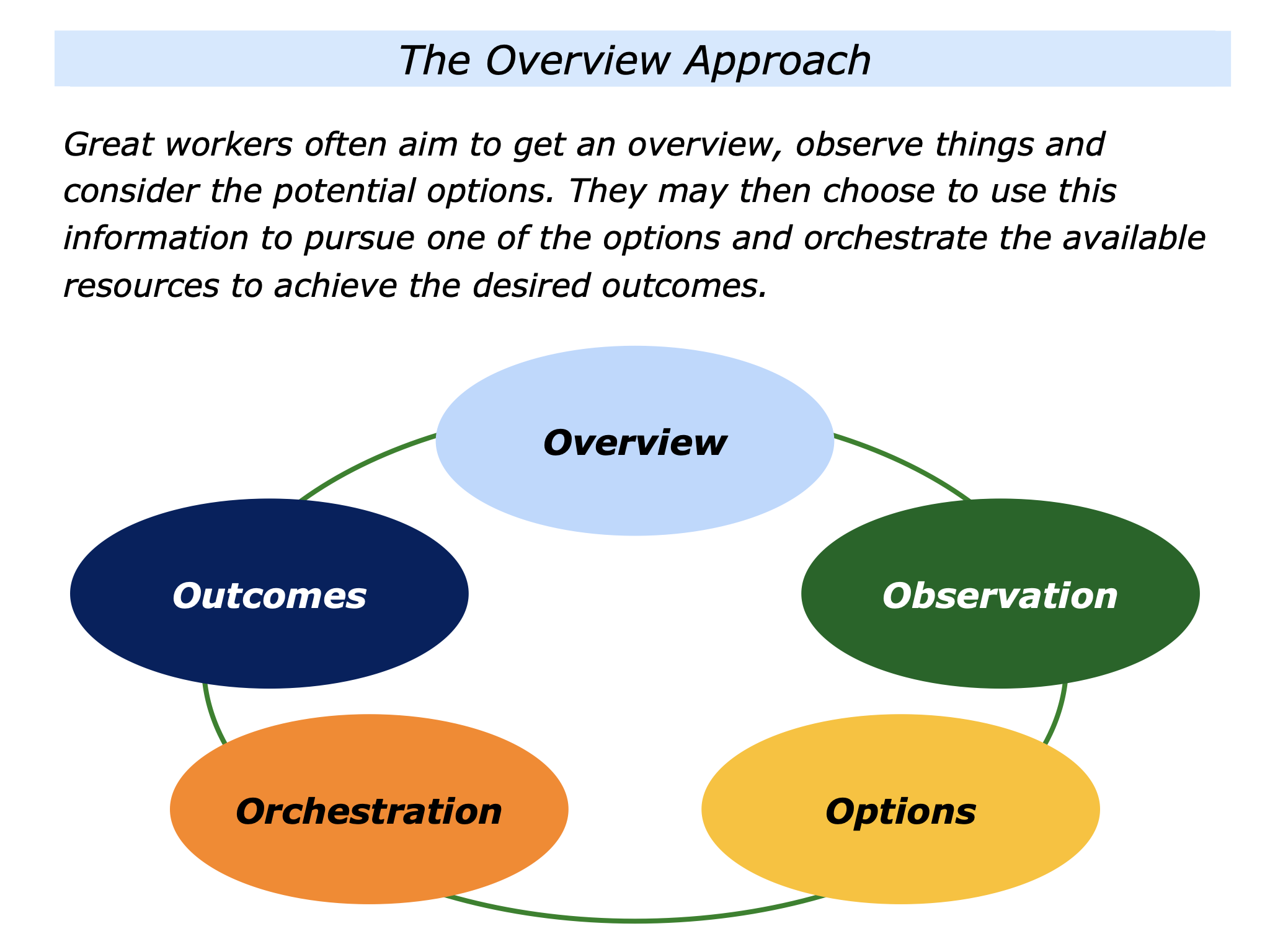 OOF overview & philosophy